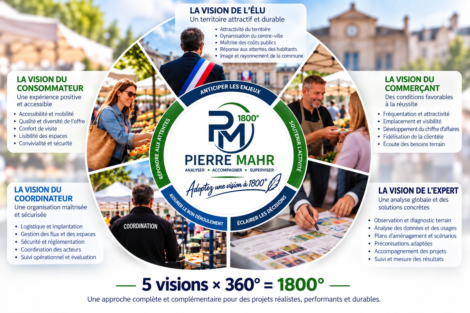Infographie PMAHR1800° présentant les cinq visions : élu, commerçant, consommateur, coordinateur et expert.